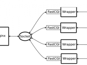 Nginx中FastCGI缓存配置 详解（主要针对PHP优化）
