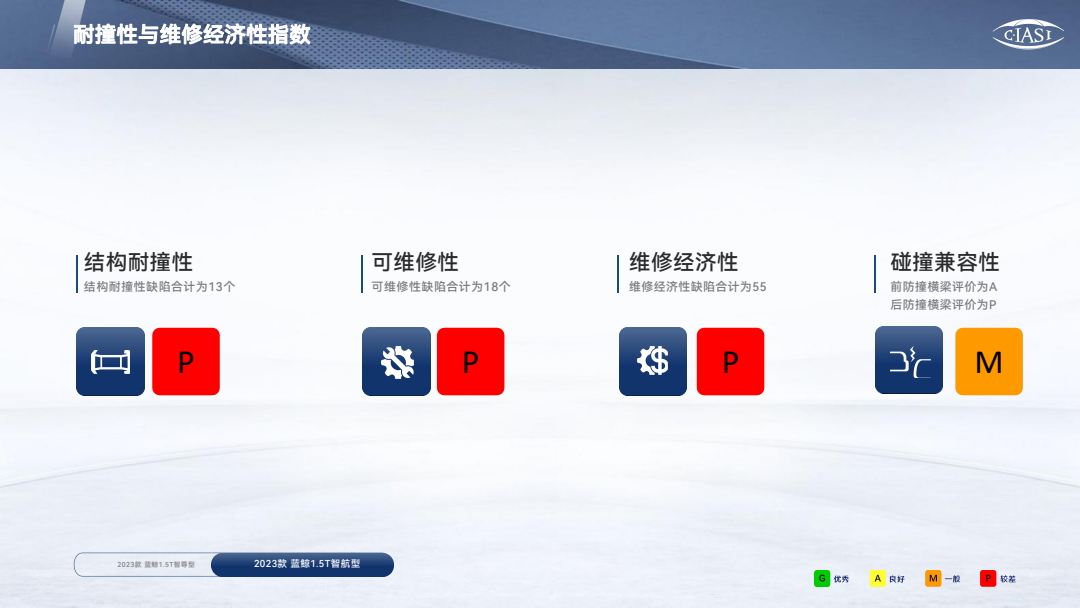 长安欧尚Z6中国保险汽车安全指数测评