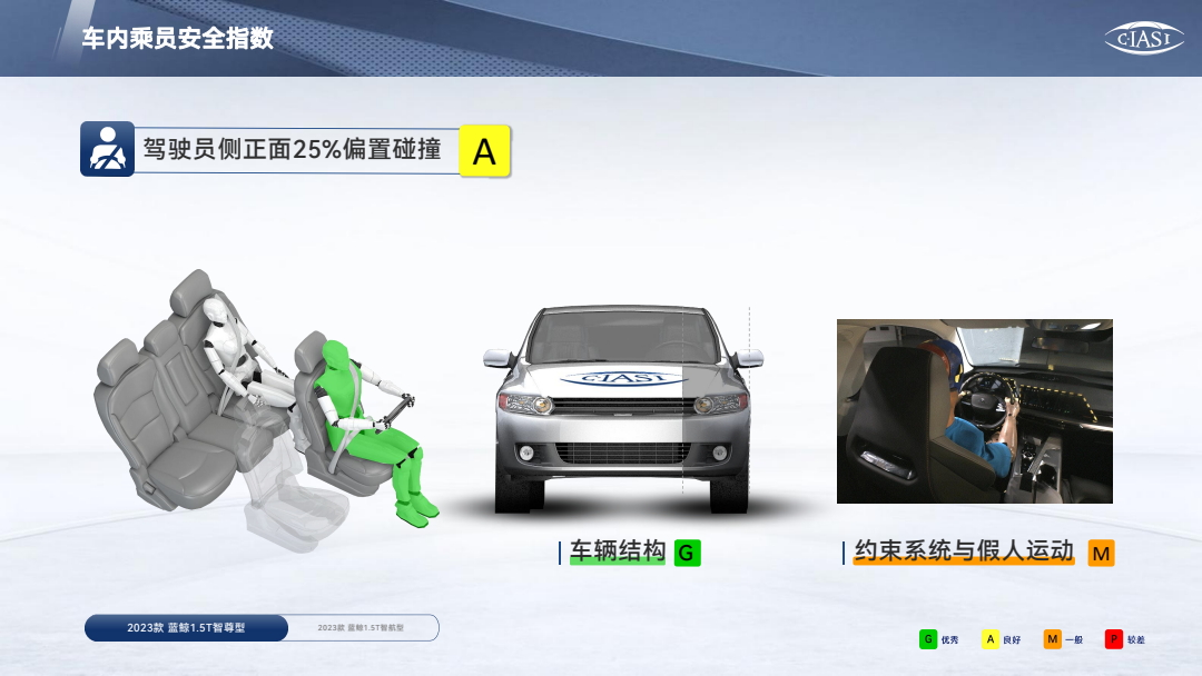 长安欧尚Z6中国保险汽车安全指数测评结果